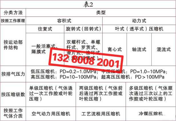 空氣壓縮機(jī)（空壓機(jī)）的種類(lèi)、類(lèi)別、分類(lèi)