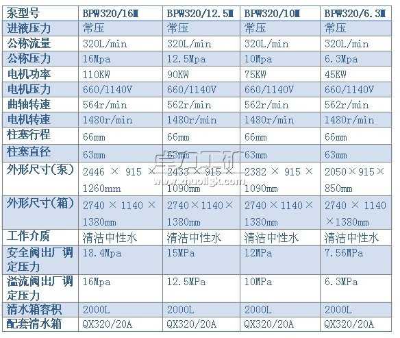 BPW320/16（12.5、10、6.3）M型噴霧泵